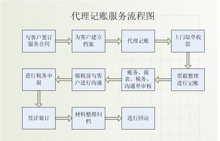 成都代理記賬流程